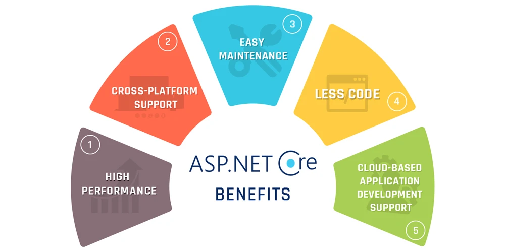 Benefits of ASP.NET Core