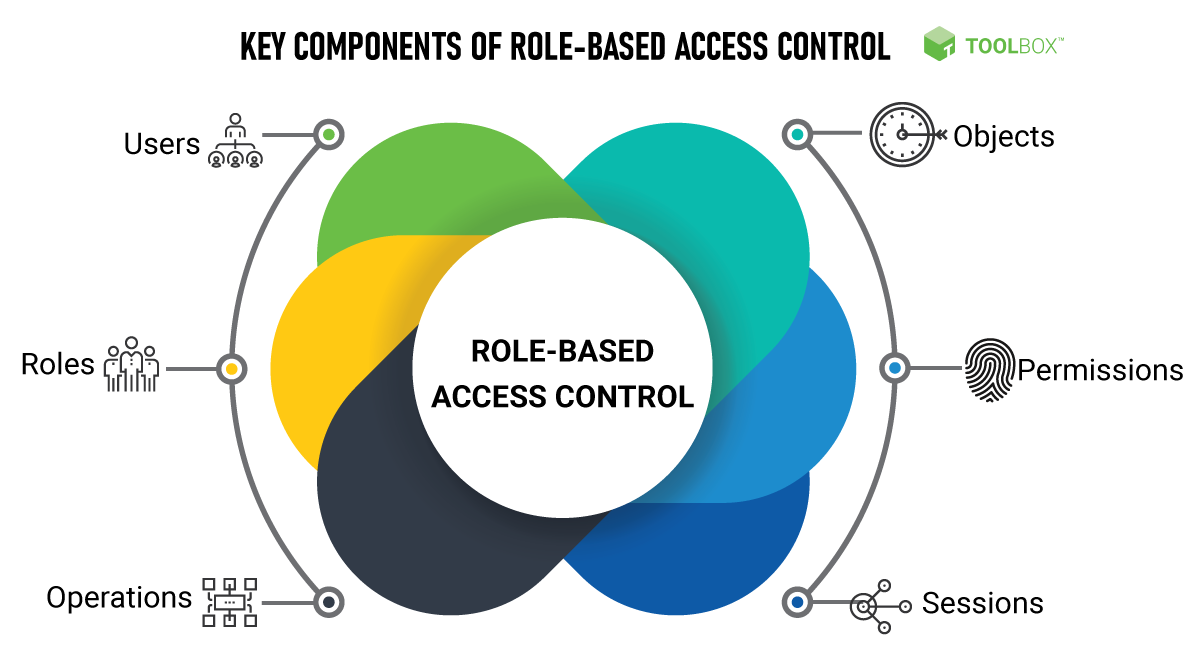 Getting to Know RBAC (Role Based Access Control), Its Concepts and Components