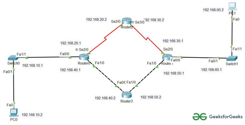 How Does Static Routing Work?